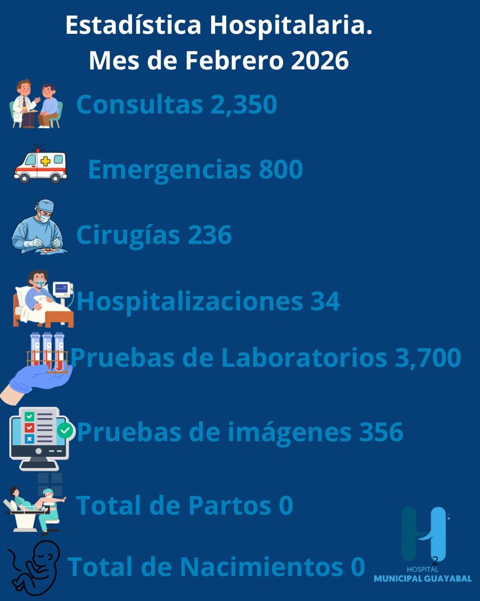 En febrero de 2026, el Hospital Municipal de Guayabal brindó *2,350 consultas* médicas, atendió *800 emergencias* con rapidez y eficiencia, y realizó *236 cirugías* exitosamente. Además, registramos *34 hospitalizaciones* para cuidar a quienes necesitaban atención especializada.