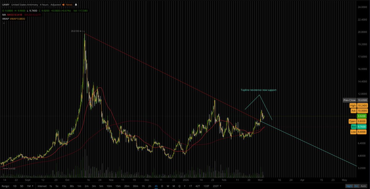 RecursiveSim's tweet photo. $UAMY 3-4-26, peak to peak resistance breached 3-2 and holding above https://t.co/cDjDnb1xdw