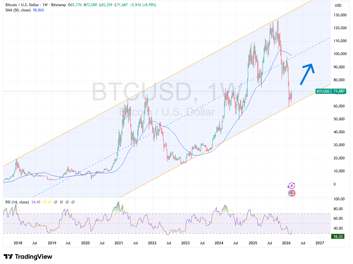 itwott's tweet photo. $BTC weekly. Oversold RSI at bottom of channel. Nice bounce today. Bullish. https://t.co/hKNysRMDHS