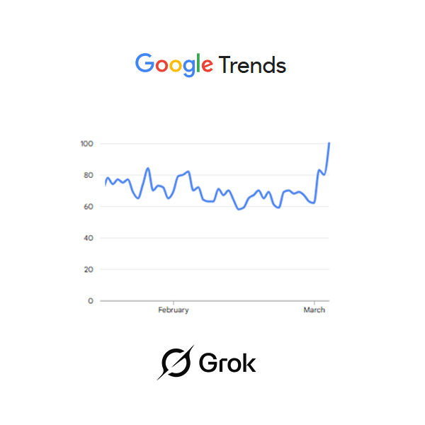 cb_doge's tweet photo. BREAKING: Grok hits a new high on Google Trends. Popularity and real world usage are skyrocketing globally. 🔥 https://t.co/718pCdoeLN