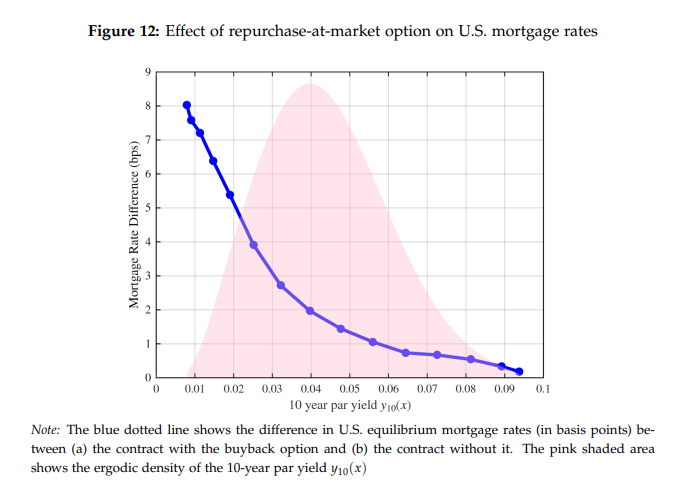 SSRN's tweet image. A Danish Fix for U.S. #mortgage lock-in? This study examines #Danish fixed-rate mortgages, which allow borrowers to repurchase at #marketvalue, unlike U.S. #mortgages.

Read: spkl.io/6018AxH1u
Subscribe: spkl.io/6010AxH1r

#EconTwitter