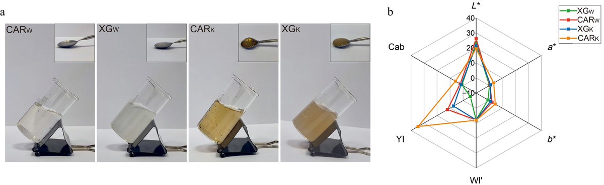 HortiPlant's tweet image. #BPR 
Kombucha can be structured into a jelly-like food using hydrocolloids (xanthan, carrageenan), preserving vitamins &amp;amp; polyphenols while reducing flavor intensity. @MaximumAcademic @NewPhyt #Kombucha #FoodInnovation
Details: maxapress.com/article/doi/10…