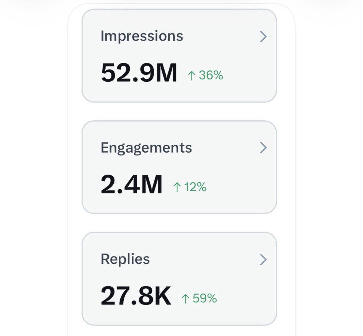 market_sleuth's tweet photo. As I near 70K followers (I know some are bots) here’s the last 90 days metrics from X. I started posting on this account in January of 2023. I decided to join due to a long-time trading partner. He kept saying: “Share your experience on Twitter!” Glad I took his advice.☺️ https://t.co/o7Xk8U1XQH