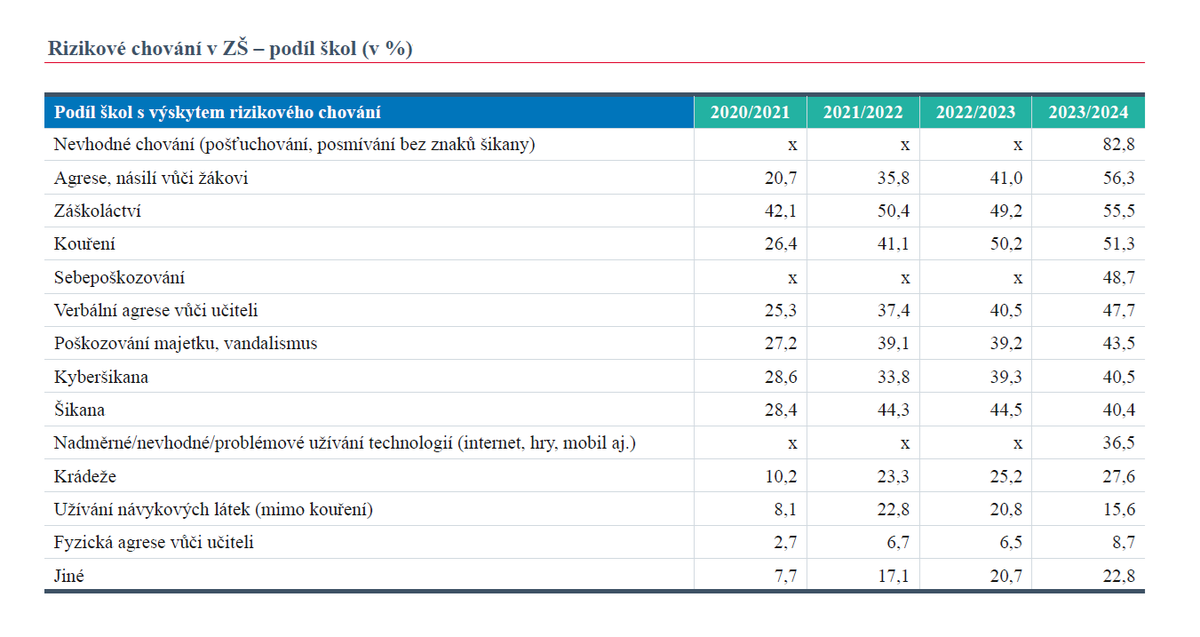 Česká školní inspekce - Analýzy, data, publikace tweet media