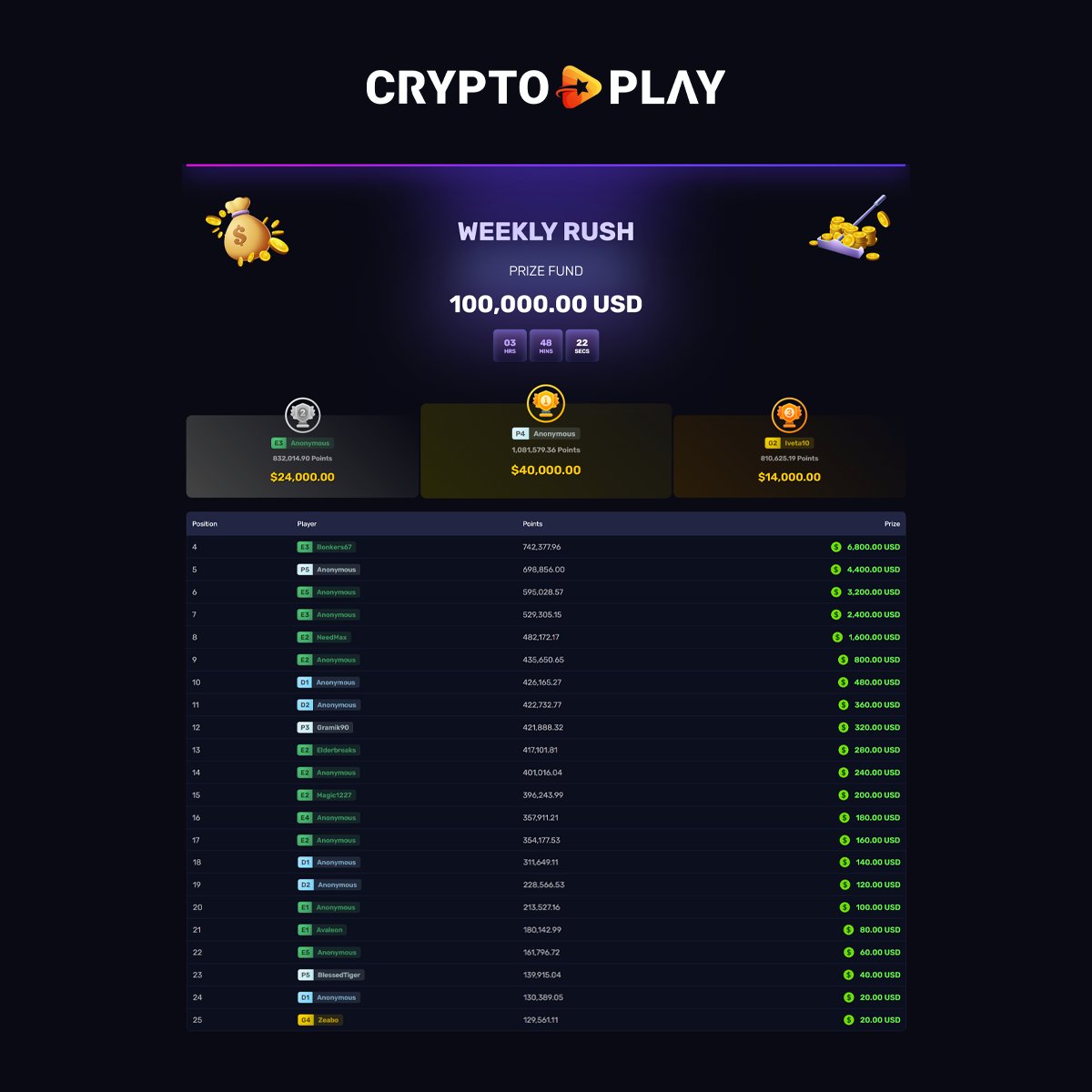 3 hours and 40 minutes left. ⏳ there’s $100,000 on the line and the leaderboard is moving fast. if you’re hovering near the cutoff, now is literally the time to push. don’t get bumped in the final hour.