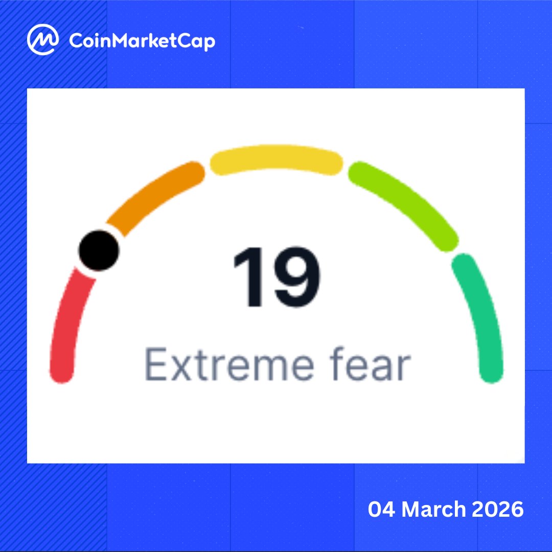 CoinMarketCap's tweet photo. 💡CoinMarketCap | Fear & Greed Index 💡
🔹 Sentiment is at 19 – Extreme Fear.
Down 1 point compared to yesterday. https://t.co/x1B5tWjUBz