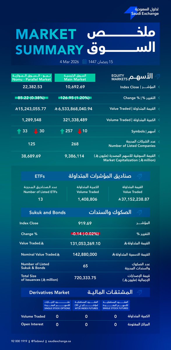 Saudi Exchange | تداول السعودية tweet media