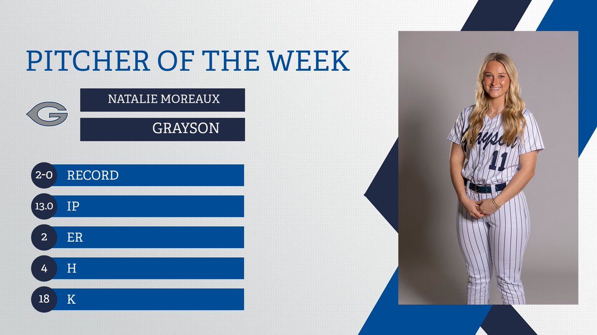 NJCAASoftball's tweet photo. 🔥Natalie Moreaux of @gclvsoftball has been named the #NJCAASoftball DI Pitcher of the Week.

The freshman struck out 18 across 13 innings and led the top-ranked team to a win over No. 6 Trinity Valley.

#NJCAAPOTW https://t.co/4i0JdqTHrU