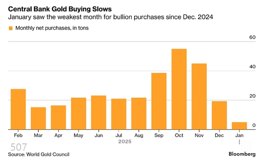 2025 yılında aylık ortalama 27 ton altın alan Merkez Bankaları, Ocakta bunu 5 tona düşürmüş... (WGC)