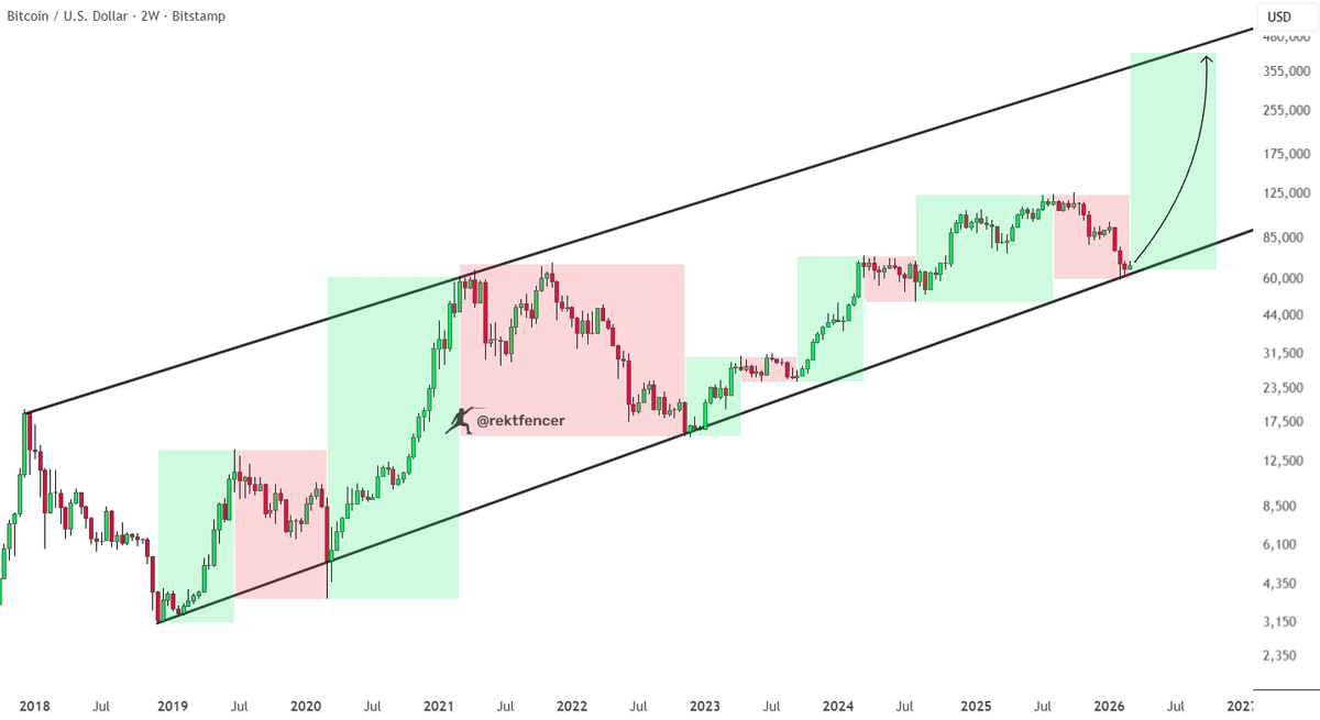 cryptobullying's tweet photo. Unpopular opinion:

Everyone calling for $45–55K $BTC is about to get left behind.

This might be the most crowded trade in years.
We rip higher — and they’ll buy the top again. https://t.co/R6OZvzLIV1