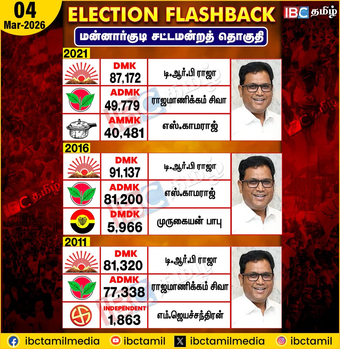 MannargudiU's tweet image. Election Flashback | Mannargudi | Election 2026 | IBC 
#Mannargudi #electionflashback