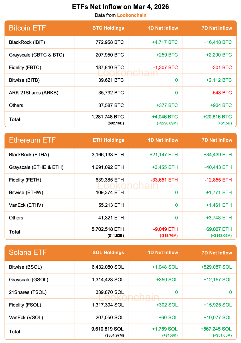 Mar 4 Update:

#Bitcoin ETFs:
1D NetFlow: +4,046 $BTC(+$290.89M)🟢
7D NetFlow: +20,816 $BTC(+$1.5B)🟢

#Ethereum ETFs:
1D NetFlow: -9,049 $ETH(-$18.76M)🔴
7D NetFlow: +69,007 $ETH(+$143.05M)🟢

#Solana ETFs:
1D NetFlow: +1,759 $SOL(+$158K)🟢
7D NetFlow: +567,245 $SOL(+$51.05M)🟢