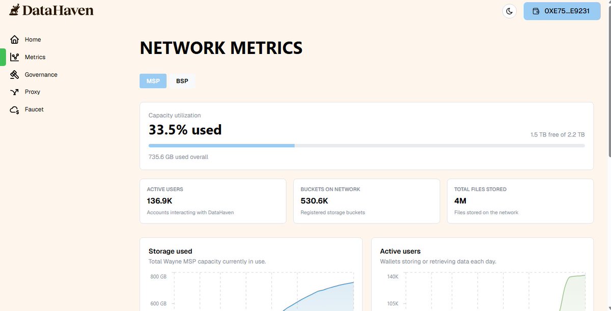 aadikumar9201's tweet photo. @DataHaven_xyz  Just checked the DataHaven Testnet stats and it’s amazing to see the network growing. I’m one of 136.9K active users helping build and test the ecosystem. Proud to be contributing to the [530.6K] buckets created by the community. The future of decentralized stora https://t.co/52jxt7TJfv