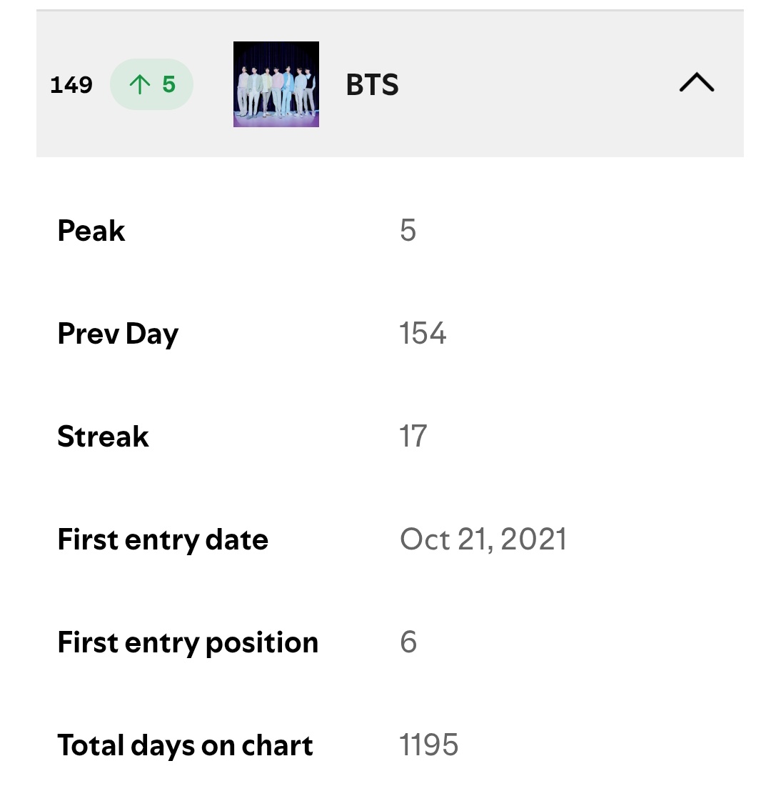 Indian ARMYs ??????????  ON HOLI ??????????
we jumped 5 spots up ON HOLI ???????
Mind you we are literally celebrating our festival and still going up in the charts... Let's goooooo Indianmys💅🔥🔥