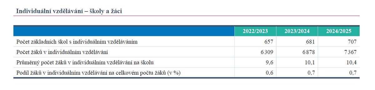 Česká školní inspekce - Analýzy, data, publikace tweet media