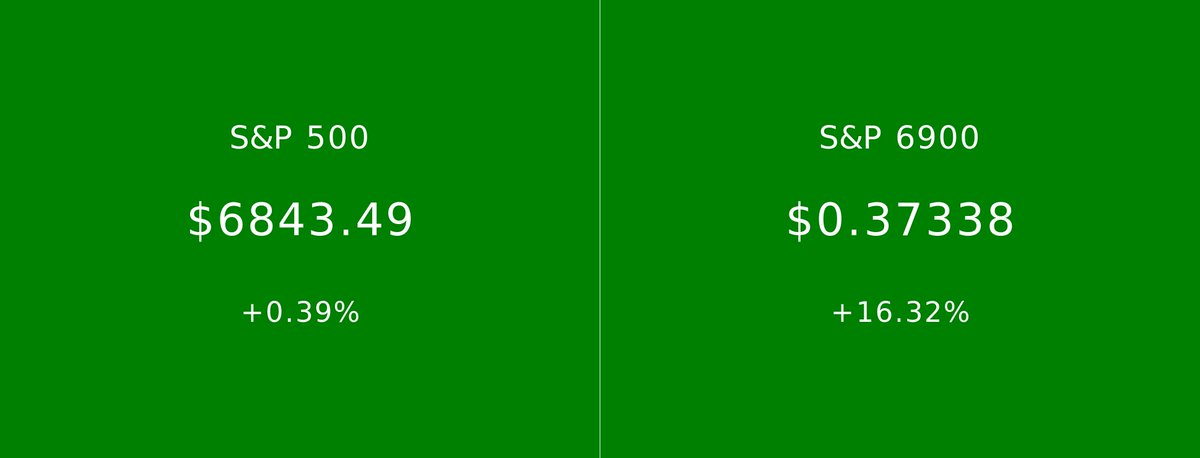 S&P 500 vs S&P 6900 tweet media