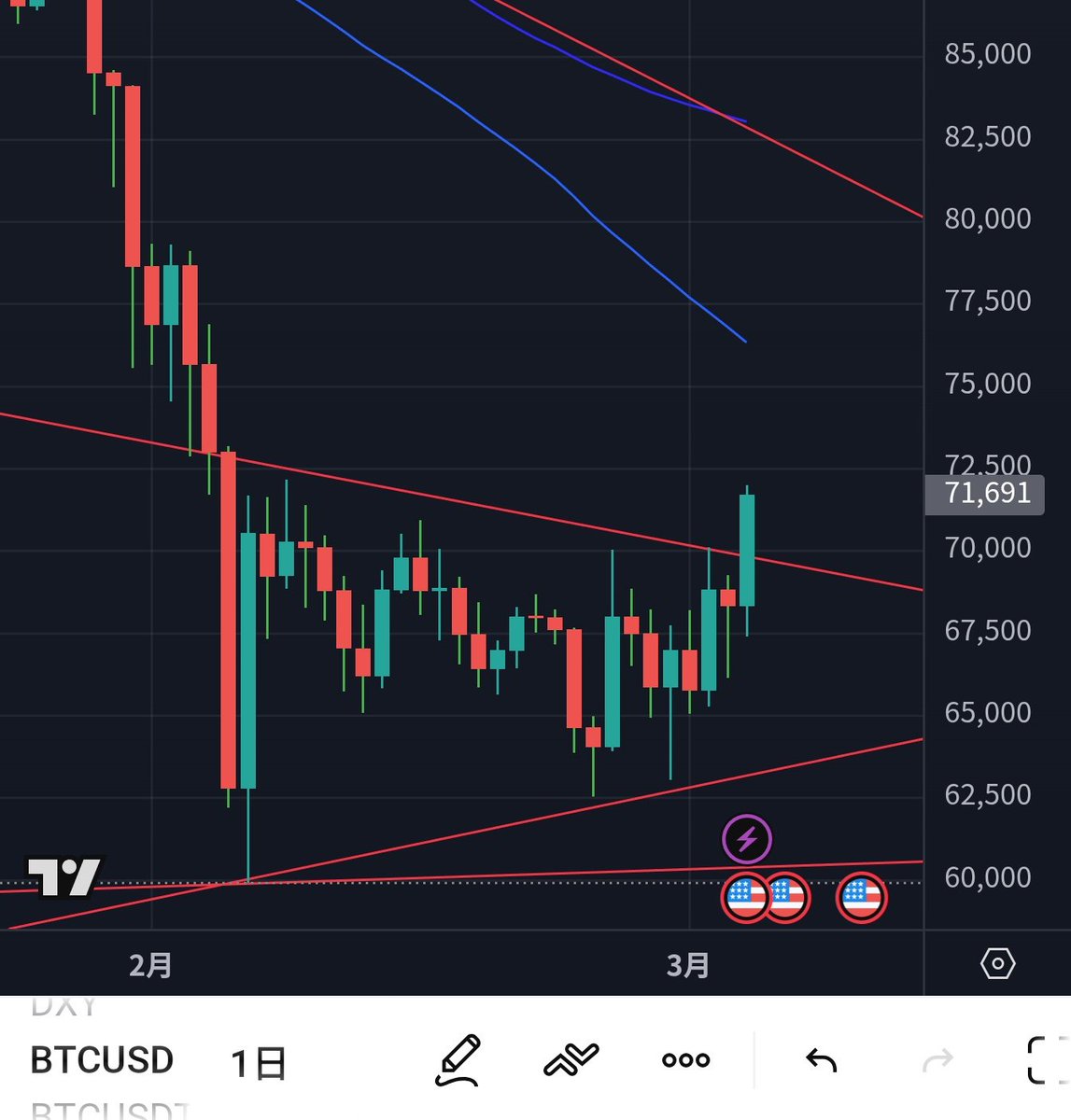 #BTC

おぉ、ビットコイン三角持ち合い上抜けたね。日経平均株価がだだ下がりの中、逆相関。ただ長期的には下落トレンドなので、最高値12.6万ドルに戻すことはなく、どこかで中折れするのは間違いない。日足50MAや100MA、最高値から引ける下落トレンドラインが意識されて売られそう。