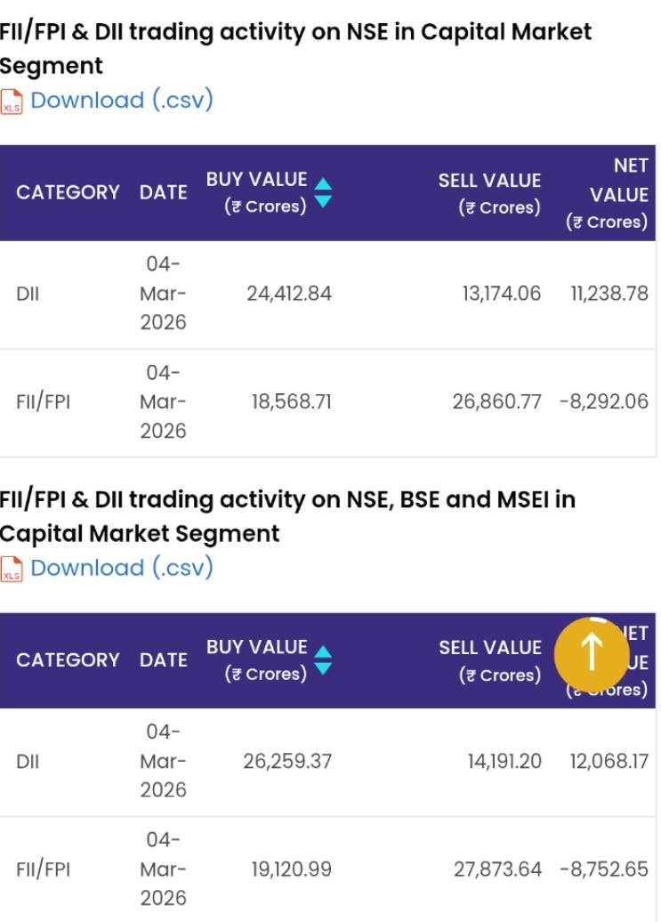 DII💚 FII♥️ 04/03/2026 #StockMarketIndia