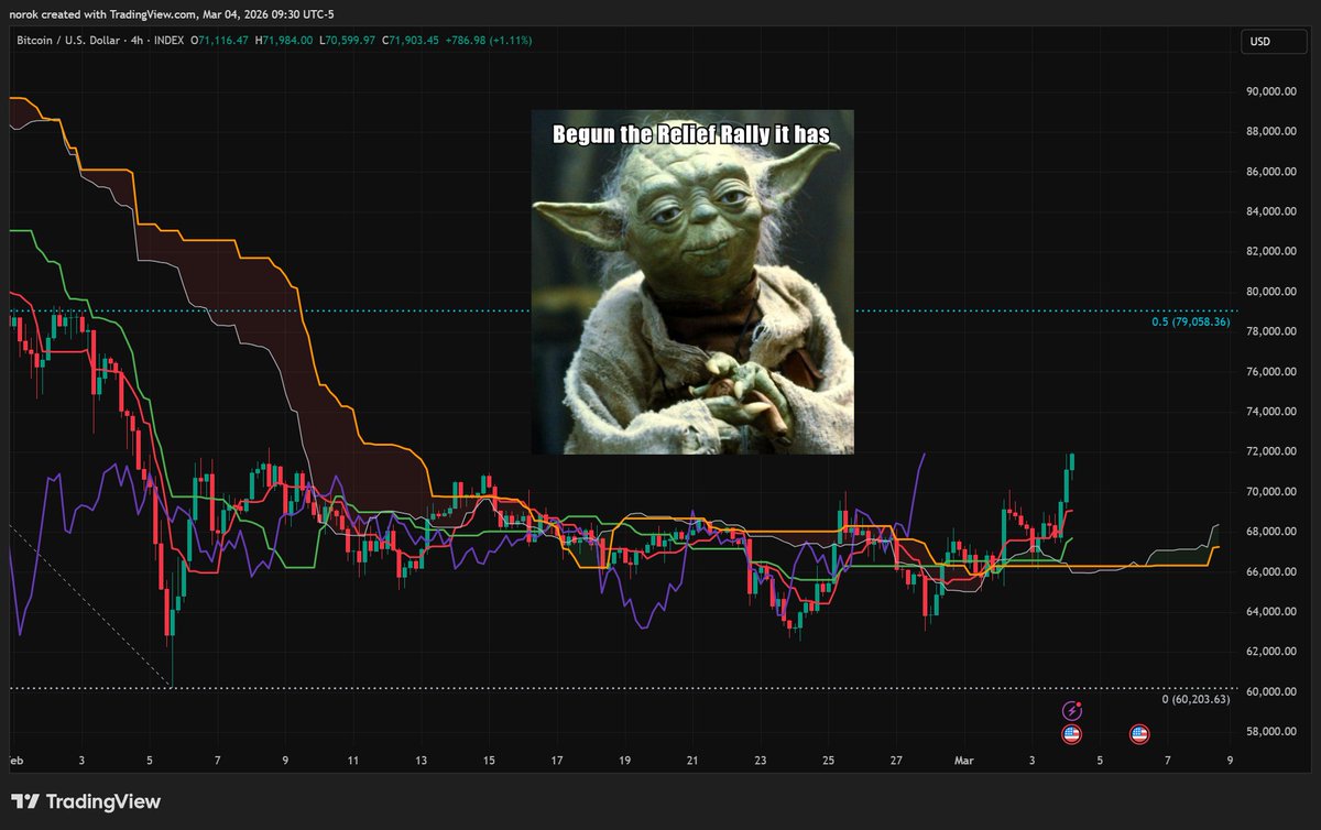 The Bitcoin relief rally has begun.  MSTR carrying my port.  Next resistance 79k

tradingview.com/chart/BTCUSD/1…