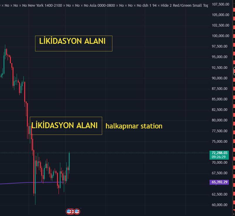 ⚡ #bitcoin ; 72.400

Dünde bahsettiğim gibi likidasyona bir hareket başladı.

Özellikle savaş sebebiyle 75-80 arası çok yogun likidasyon birikintisi var.