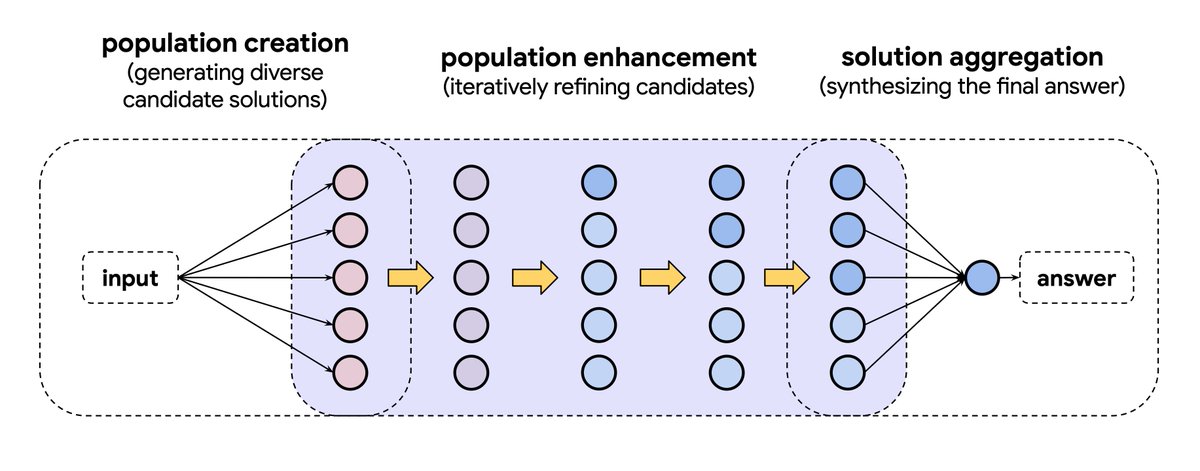tuvllms's tweet image. 🧬#DeepThink improves reasoning by generating, refining, and aggregating a population of candidate solutions. Yet existing frameworks are monolithic pipelines, which limits systematic analysis. We introduce a taxonomy with three stages: creation, enhancement, and aggregation.👇