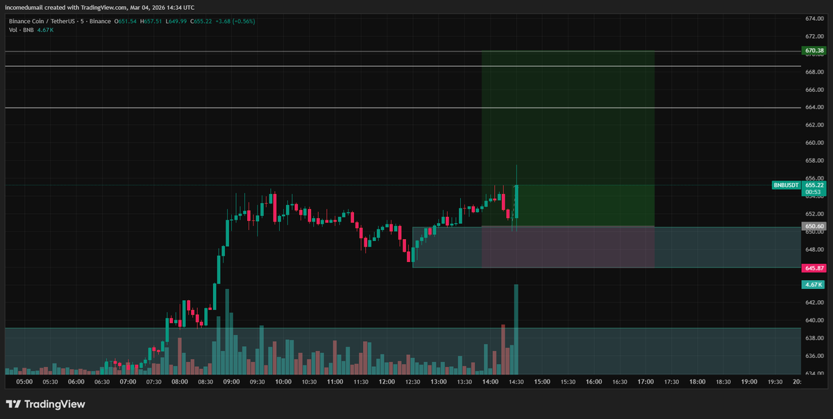 tanidas123's tweet photo. $BNB Why:

Clear support / demand zone around 648–651 that previously triggered a strong impulsive move.

Price swept liquidity below the short-term structure and immediately reclaimed the level, suggesting absorption. https://t.co/o8cKSZpZdn