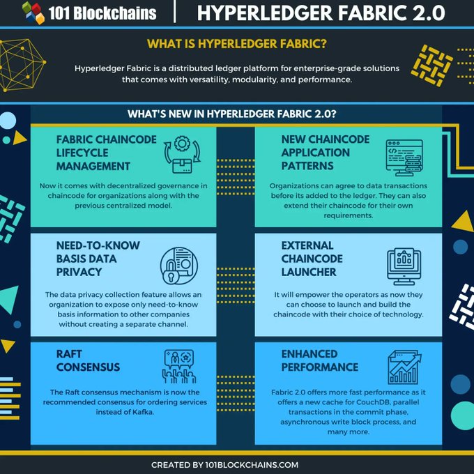 TechEqualizer's tweet image. Hyperledger Fabric is a distributed ledger platform for enterprises. It provides access to authorized users and offers data privacy and smart contracts for scalable and secure performance.

Source @101Blockchains Link bit.ly/370YQAo rt @antgrasso #blockchain #Hyperledger