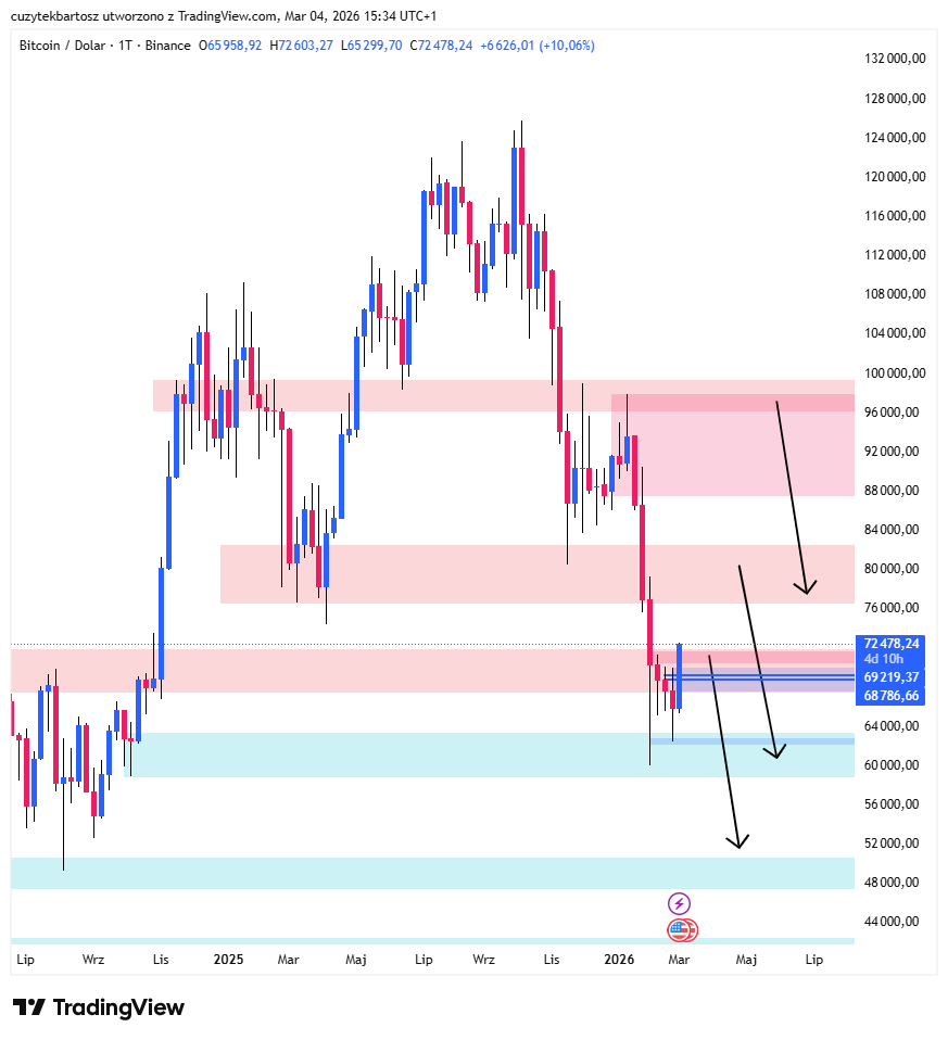 DirectionalMap's tweet photo. $BTC
HTF bias remains SELL.
Current move looks like a pullback into supply.
Watching for continuation lower.
#BTC #Bitcoin #PriceAction #MarketStructure https://t.co/wrcCmGWWl3