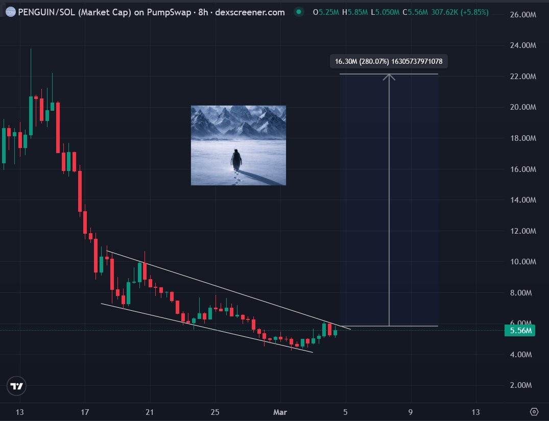 $PENGUIN IS NOT DEAD YET.... 🐧

I think here is easy chance to catch the dead cat bounce. Quite good R:R once we break out from the defined channel 

5M then...10M, then....20M  👀

Can Nietzschean $Penguin pull it off???

Or am I too delusional?