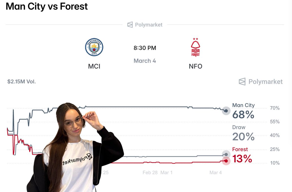 I placed a bet on Manchester City to win in today’s match against Nottingham Forest⚽️

According to <a href="/Polymarket/">Polymarket</a> predictions: 
Man City — 68% 
Draw — 20% 
Forest — 13%  

Man City looks like a pretty confident favorite, and I think the team will live up to expectations.  
What’s