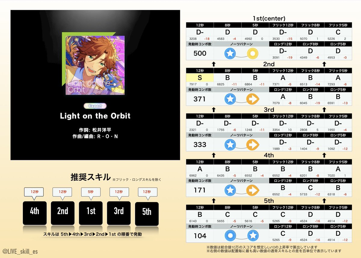 LIVE_skill_es's tweet photo. 🎖ライブスキル比較表🎖

『Light on the Orbit/MaM』

 #あんスタmusic https://t.co/Ze8xt0QmQ0