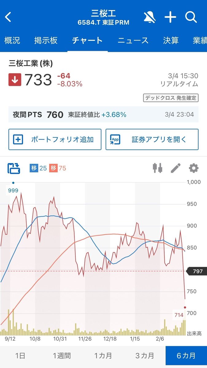 今日は、前からウォッチしていた6584三桜工業（株）を購入してみた