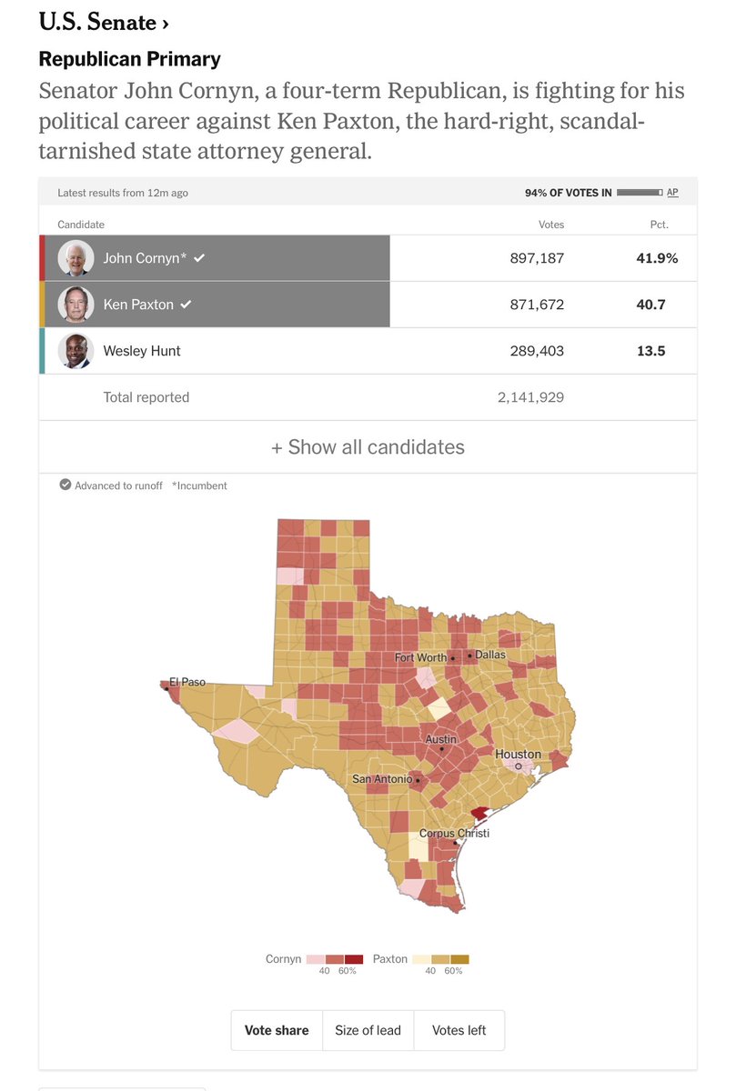 PollTracker2024's tweet photo. Looks like John Cornyn will keep his lead in first place over Paxton

More votes early in the morning flipped Harris County to John Cornyn. He’s currently up +1.2 with 94% of the vote statewide #TexasSen https://t.co/rdmZ1YCKqE