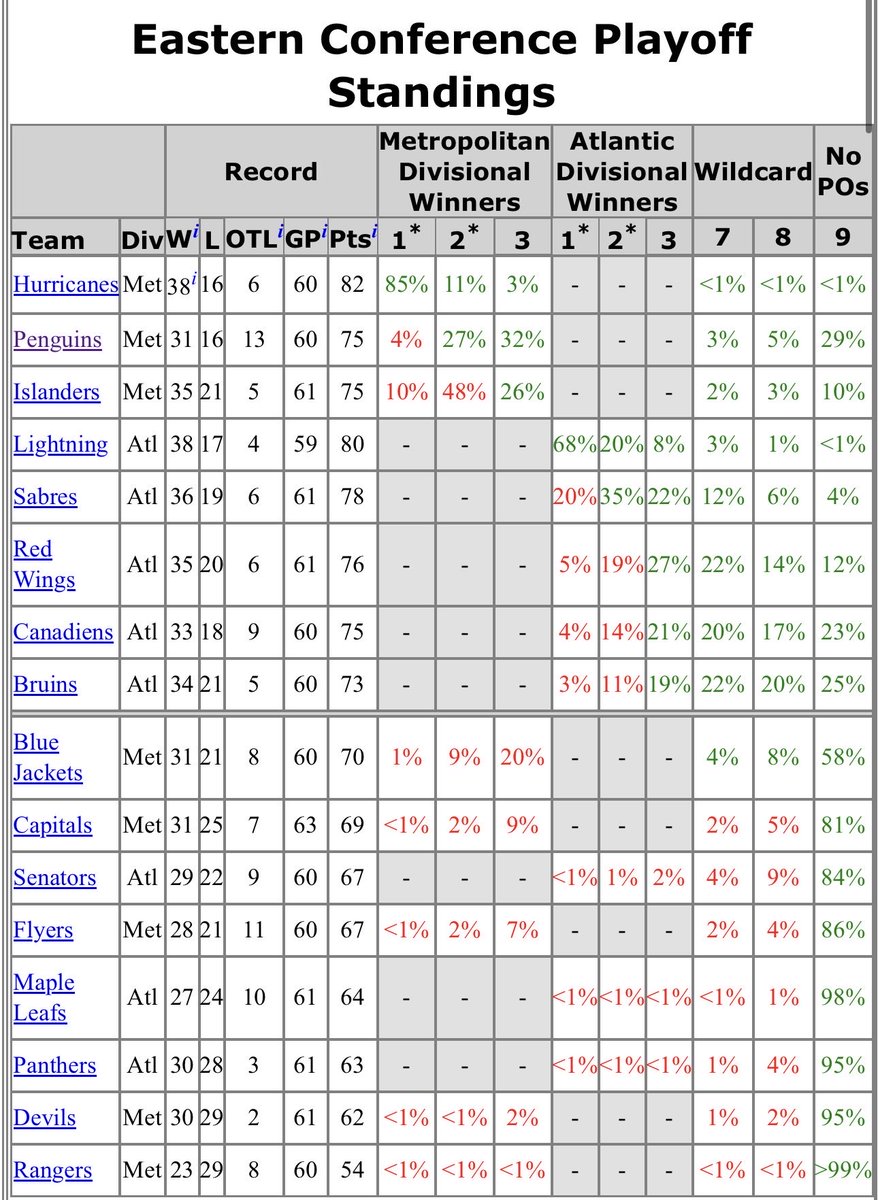 I don’t like that MoneyPuck wheel as I’m fairly sure it just accounts for point pace

Penguins true playoff odds are 71%, which is much more realistic