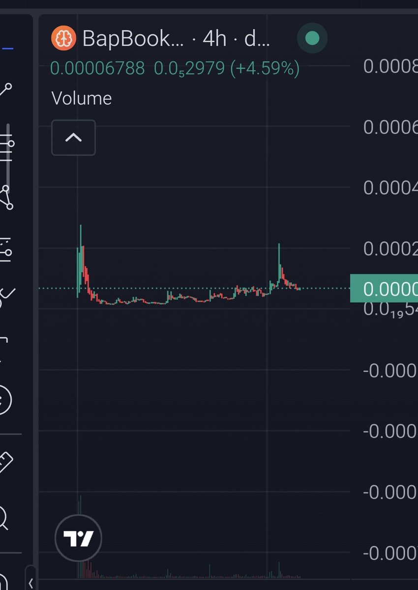 The chart is so stable and healthy, this is a good posisition to buy or DCA. This week, there Will be major update announced by the team. #bnb #Binance $BapBooo <a href="/Bap_Book/">BapBook</a> 

0x762f68a78a03c38f5e242196e8d3d96fb185ffff