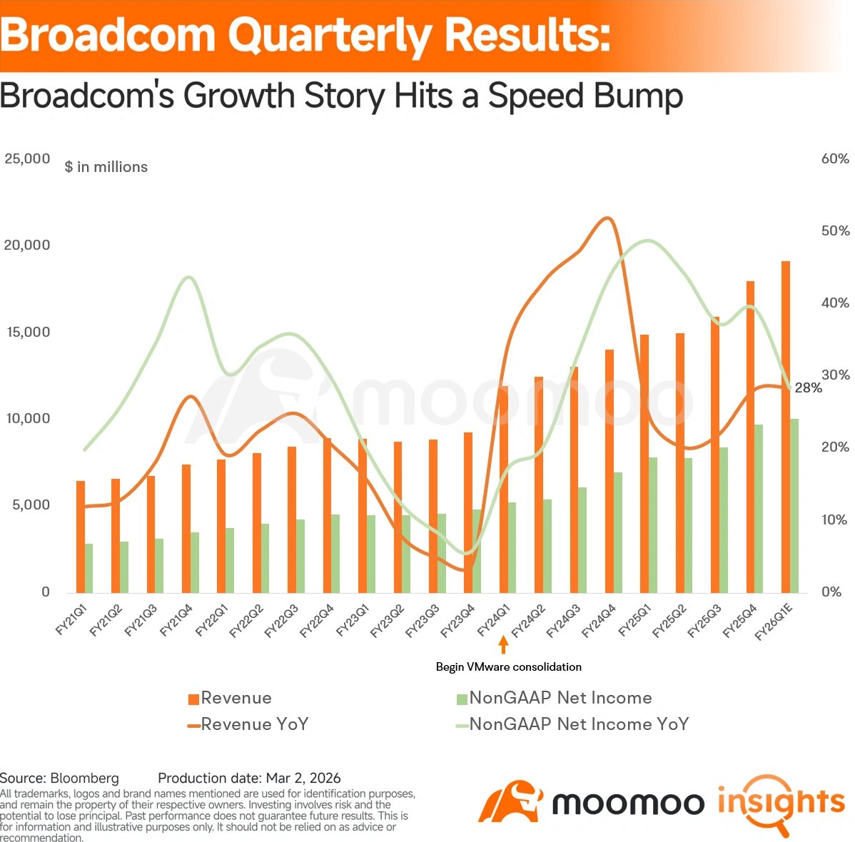 johnli388's tweet photo. Broadcom earnings to be released after market close today https://t.co/9JEhBzAnCT