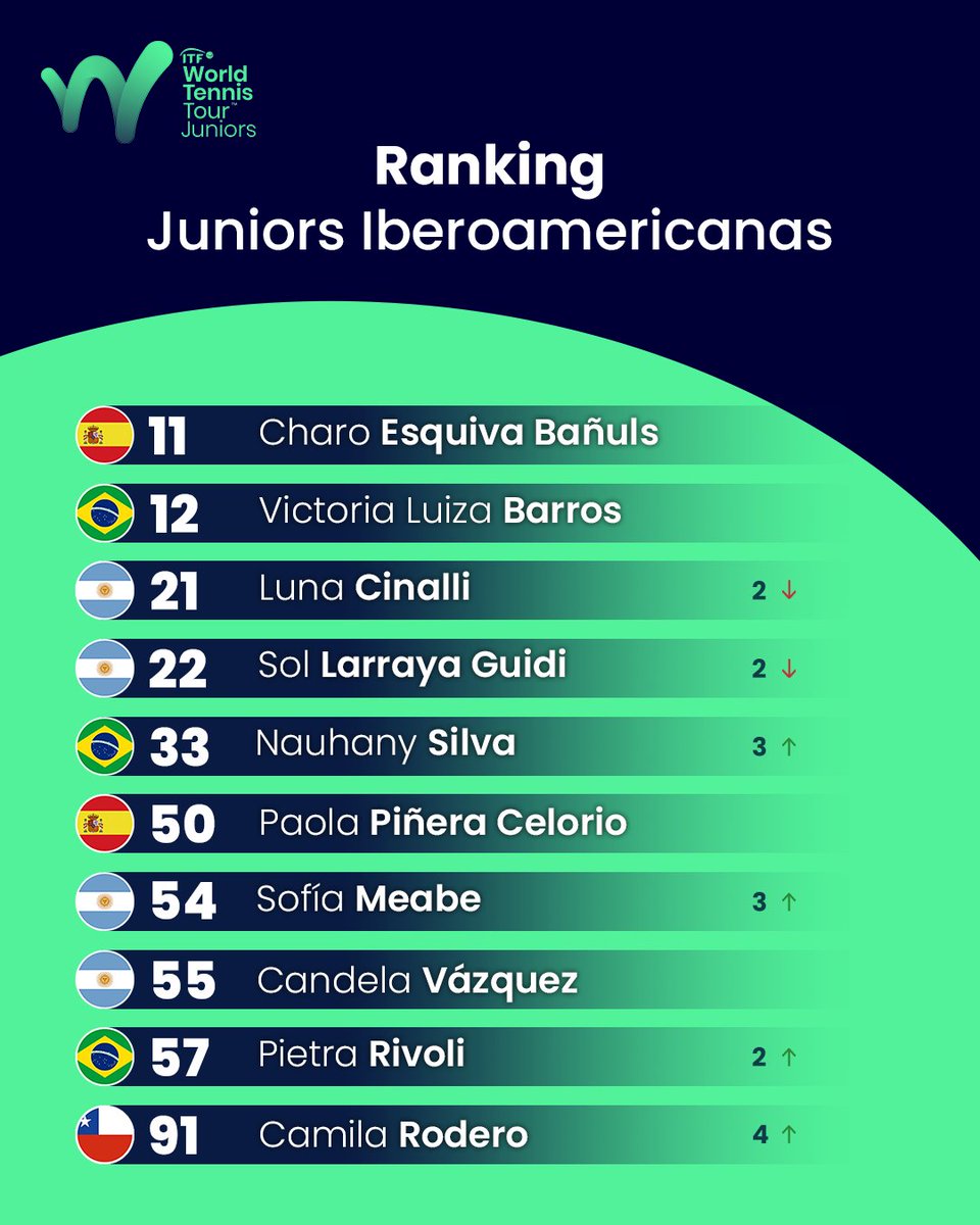 ITFTennis_es's tweet image. ¡Tenemos ranking junior semanal actualizado! 📊👀

Este es el escalafón actual de los mejores tenistas iberoamericanos en la categoría, entre los que se destaca el ascenso al Top 20 de Nicolás Baena tras su título en el J300 de Santa Cruz.
#ITF #Juniors #Ranking