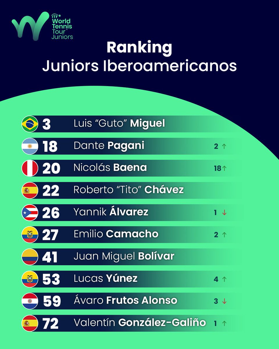 ITFTennis_es's tweet image. ¡Tenemos ranking junior semanal actualizado! 📊👀

Este es el escalafón actual de los mejores tenistas iberoamericanos en la categoría, entre los que se destaca el ascenso al Top 20 de Nicolás Baena tras su título en el J300 de Santa Cruz.
#ITF #Juniors #Ranking