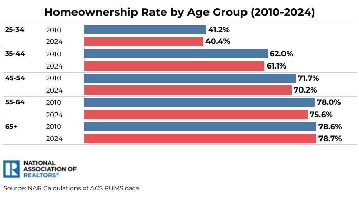 NAR_Research's tweet photo. The homeownership rate has stayed nearly the same from 2010 to 2024, but homeowners have aged significantly. Younger buyers are entering the market later, while older homeowners stay longer, reshaping the housing landscape. https://t.co/l9HPRNDt0L