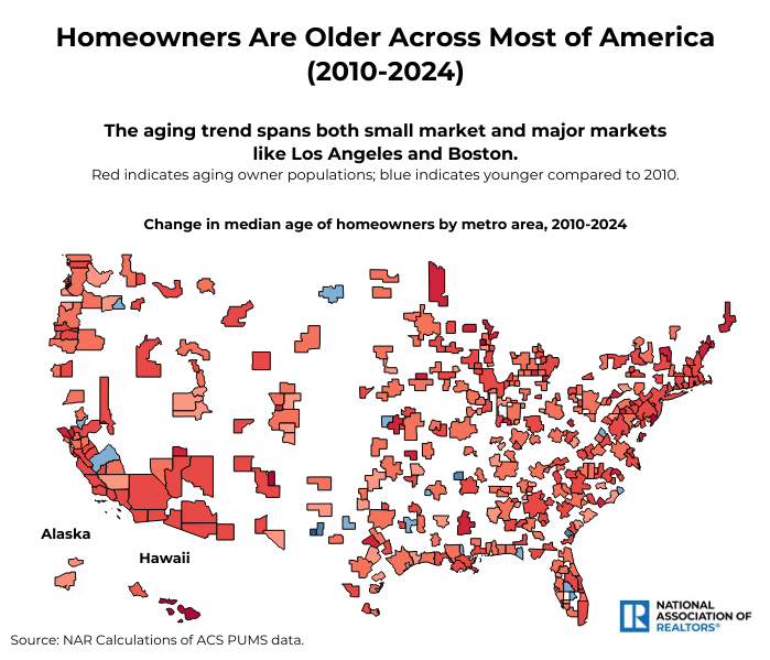 NAR_Research's tweet photo. The homeownership rate has stayed nearly the same from 2010 to 2024, but homeowners have aged significantly. Younger buyers are entering the market later, while older homeowners stay longer, reshaping the housing landscape. https://t.co/l9HPRNDt0L