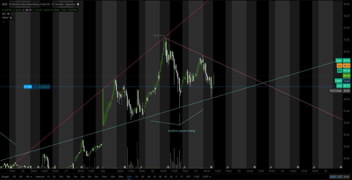 RecursiveSim's tweet photo. $UCO 3-4-26 Morning Session, Holding Uptrend Support https://t.co/uR7GiiniMS