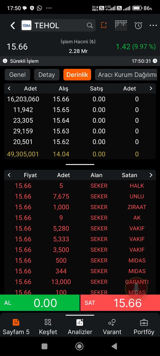 BORSA_SERCAN's tweet photo. #TEEA
#TEHOL
#TAVAN
ANLIK PARA GİRİŞ ÇIKIŞI, TAVANDA BEKLEYEN LOT SAYISI, AKD VE KADEME ANALİZİ https://t.co/hhBNI18pgK