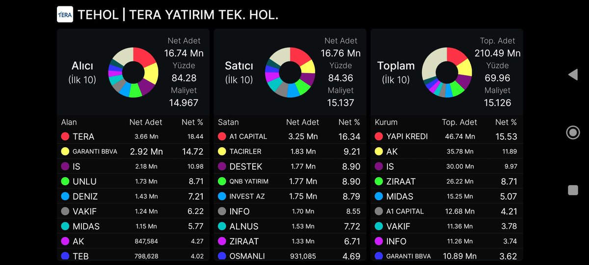 BORSA_SERCAN's tweet photo. #TEEA
#TEHOL
#TAVAN
ANLIK PARA GİRİŞ ÇIKIŞI, TAVANDA BEKLEYEN LOT SAYISI, AKD VE KADEME ANALİZİ https://t.co/hhBNI18pgK