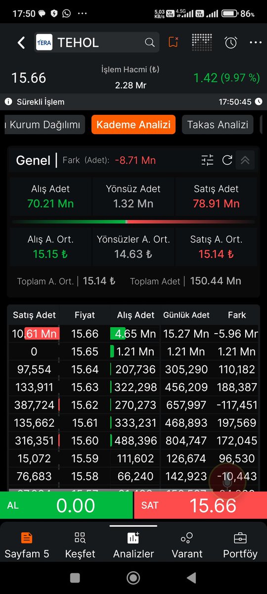 BORSA_SERCAN's tweet photo. #TEEA
#TEHOL
#TAVAN
ANLIK PARA GİRİŞ ÇIKIŞI, TAVANDA BEKLEYEN LOT SAYISI, AKD VE KADEME ANALİZİ https://t.co/hhBNI18pgK