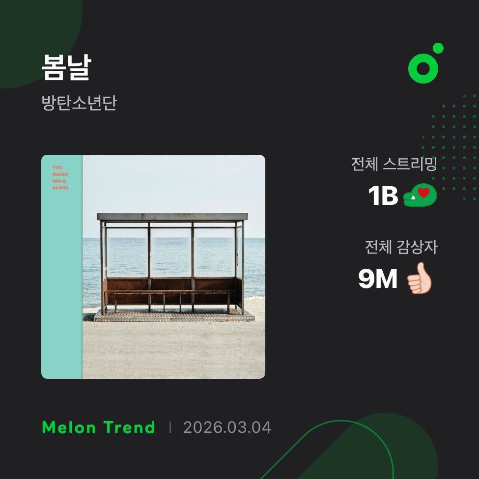 OTRO RÉCORD HISTÓRICO PARA BTS A LA LISTA! 😭💜🔥

"Spring Day de #BTS se convierte en la PRIMERA CANCIÓN en la HISTORIA en superar los 9 MILLONES de oyentes únicos en MelOn."

CONGRATULATIONS BTS
BTS PAVED THE WAY
SPRING DAY MELON QUEEN
BTS HISTORY MAKERS
#SpringDay_9M_MelonULS