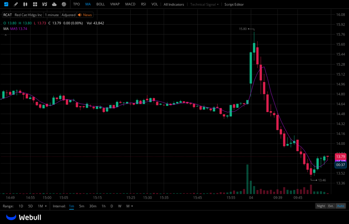 $RCAT
It rose by 7.53% on the day and further climbed to $14.88 in after-hours trading.