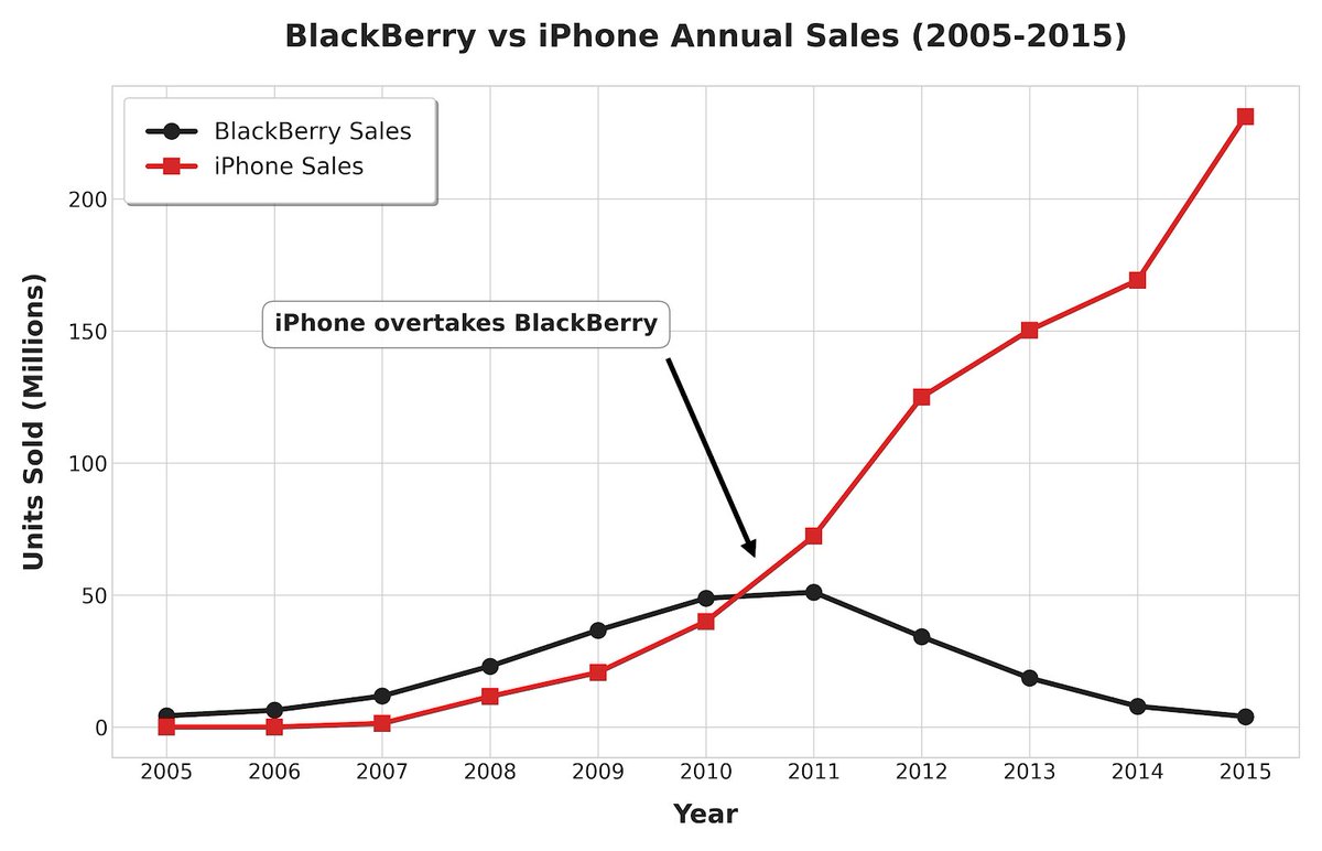 I think about this a lot:

Blackberry (recruiting) told me in 2008 that the iPhone was the best thing that ever happened to them. “Apple is marketing for us, growing the market of smartphone users.” BlackBerry growth actually accelerated after the iPhone launched.