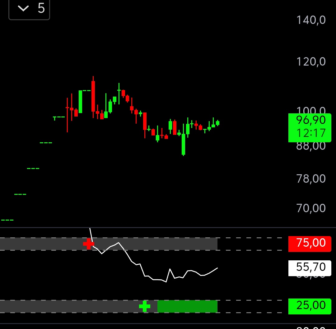 RANA_OF_BIST's tweet image. #Netcd 85 TL bolgesini gördük. ✍️

-96 TL üzerinde ; 

+120/140 TL potada. ⛳

-#İnfo süreklilik isterse bu rakamı orta vadede 300 TL de revize edebiliriz. ⏳✅