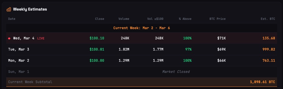 StrategyArchiv's tweet photo. "Strategy only buys the top!" Well not anymore! 

strc live showing almost BTC 2.000 for this week alone!

LFG! https://t.co/FiD7RTOtpx