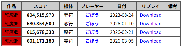 gobou_th's tweet photo. 東方紅魔郷Lunatic 霊夢A 6.011億
人類初、紅魔郷ルナ全機体6億以上！！！！！！！！！！！ https://t.co/D4x33tRvnJ